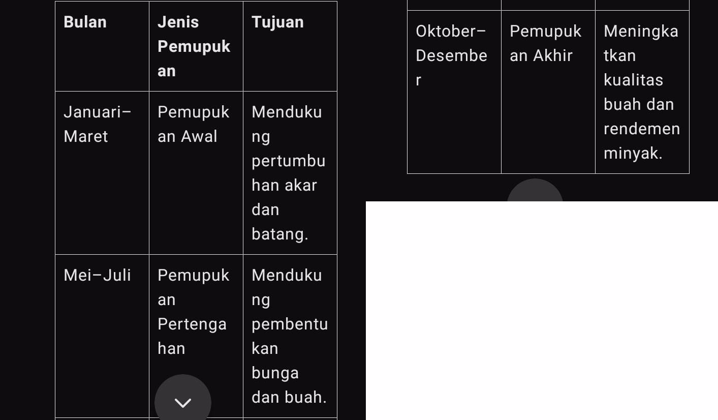 Jadwal Pemupukan Kelapa Sawit